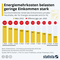 Statistik zur Energiekostenentwicklung