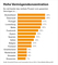 Grafik zur Vermögensverteilung